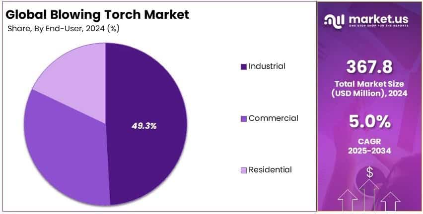 Blowing Torch Market Share Analysis