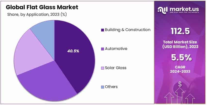 Flat_Glass_Market_By_Share