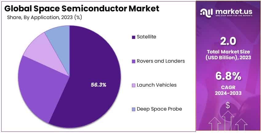 Space Semiconductor Market By Share