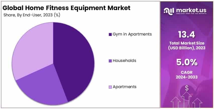 Home Fitness Equipment Market By Share
