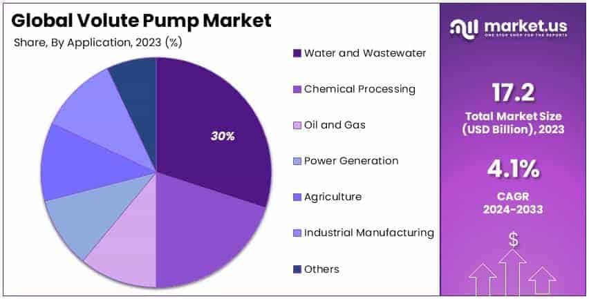 Volute Pump Market By Share