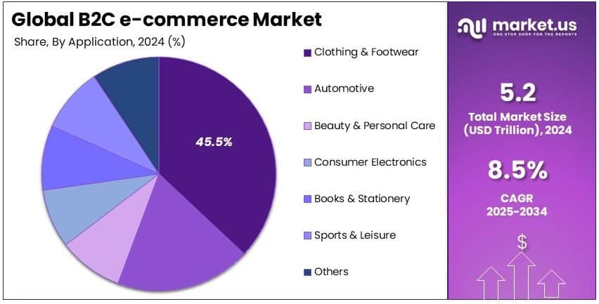 B2C e-commerce Market Share Analysis
