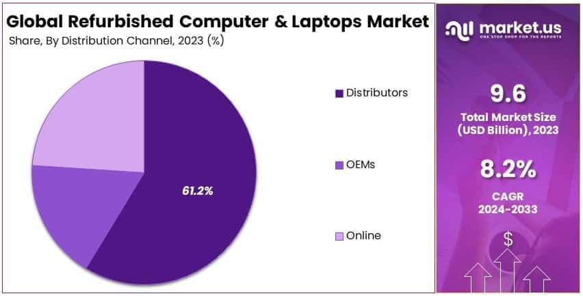 Refurbished Computer And Laptops Market Share Analysis