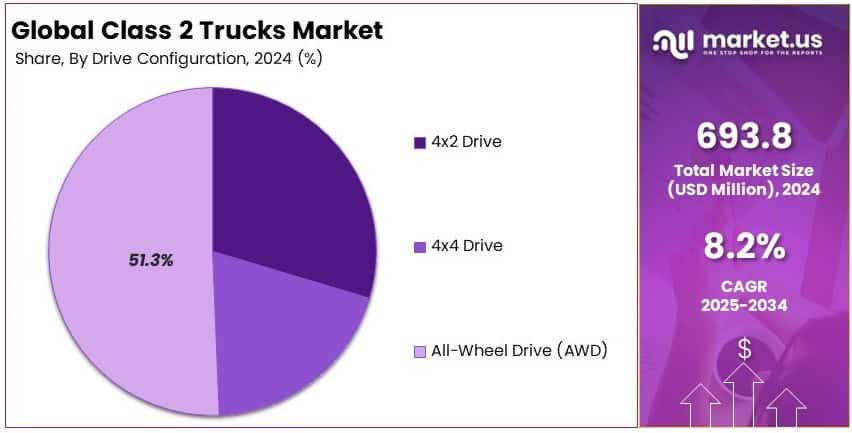 Class 2 Trucks Market Share Analysis