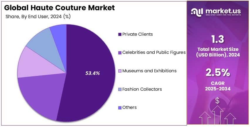 Haute Couture Market Share Analysis