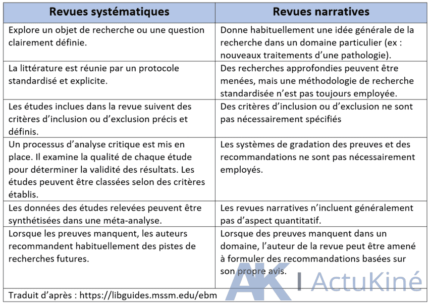 Qu'est ce qu'une revue narrative ? SANRA, utilisation, Kiné, avantages