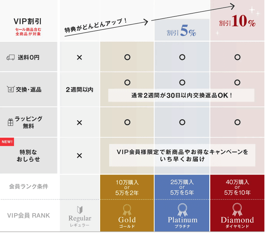 【会員限定】Northmall(ノースモール)「最大10%OFF/交換返品30日間無料」お得なキャンペーン