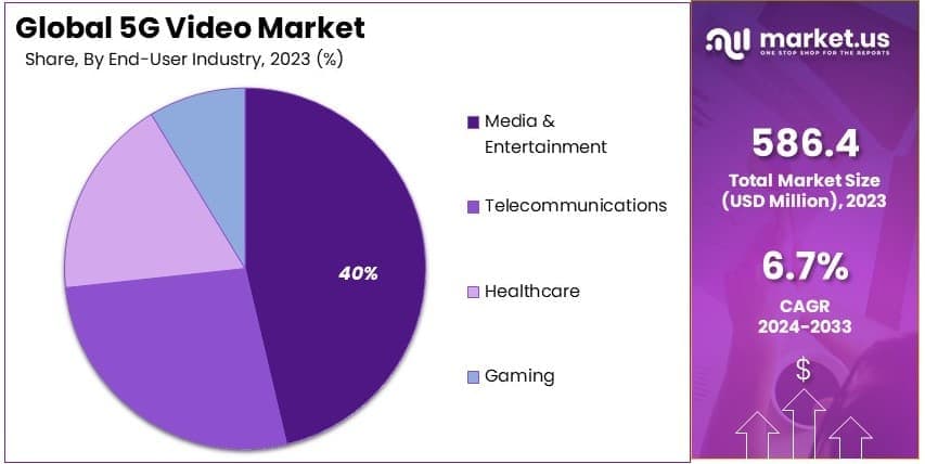 5G Video Market By Share