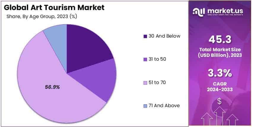 Art Tourism Market By Share
