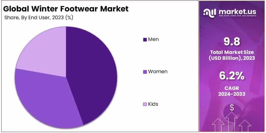 Winter Footwear Market By Share