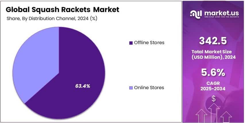 Squash Rackets Market Share Analysis