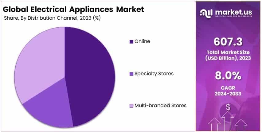Electrical Appliances Market By Share