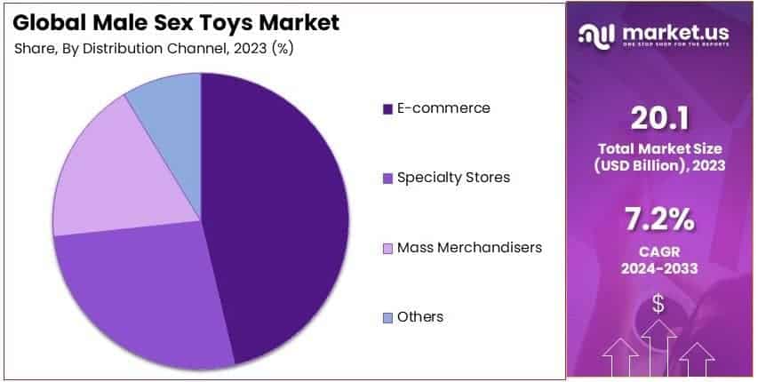 Male Sex Toys Market By Share