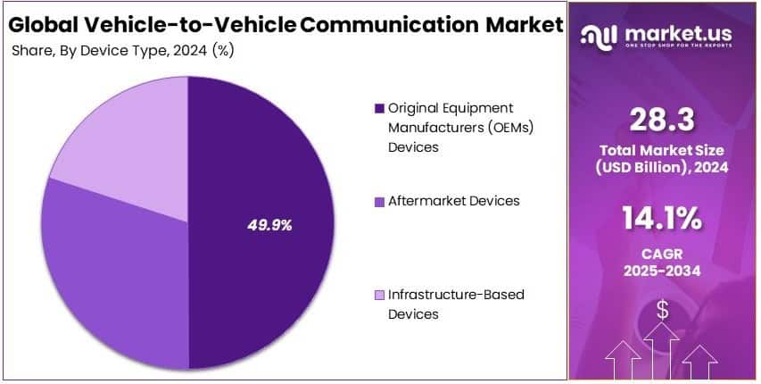 Vehicle-to-Vehicle Communication Market Share Analysis