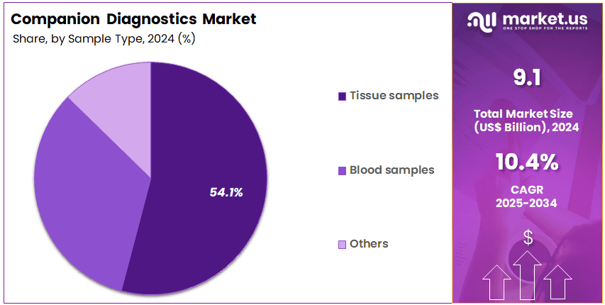 Companion Diagnostics Market Share