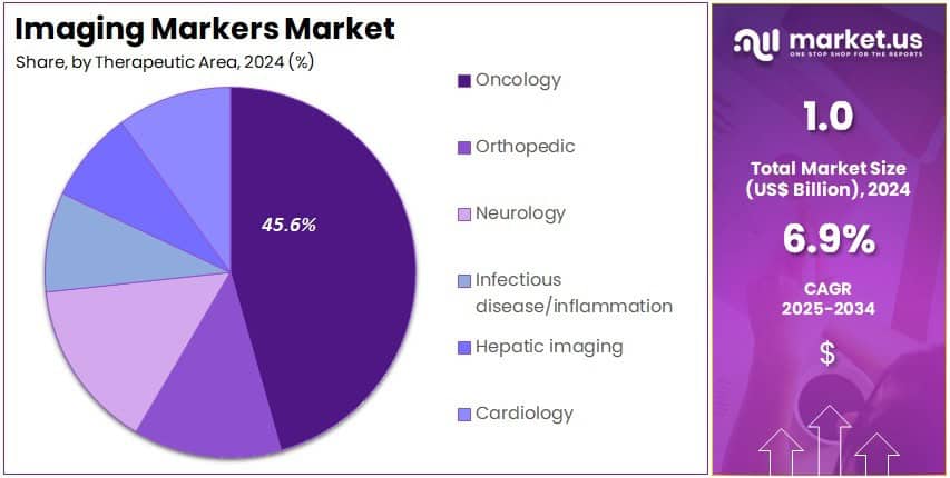 Imaging Markers Market Share
