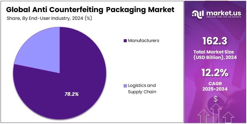 Anti Counterfeiting Packaging Market Share Analysis