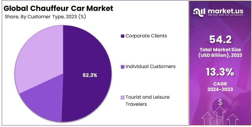 Chauffeur Car Market Share Analysis