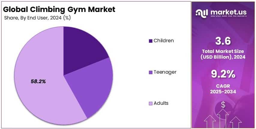 Climbing Gym Market Share Analysis