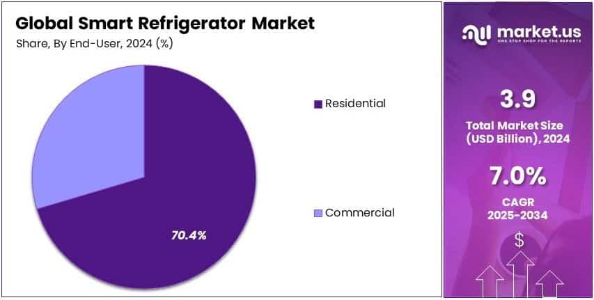 Smart Refrigerator Market Share Analysis