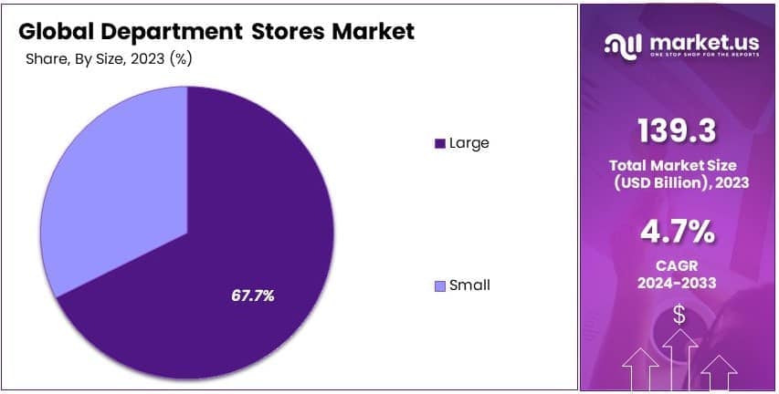Department Stores Market By Share