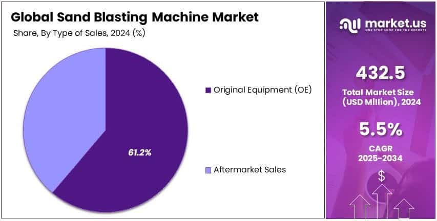 Sand Blasting Machine Market Share Analysis