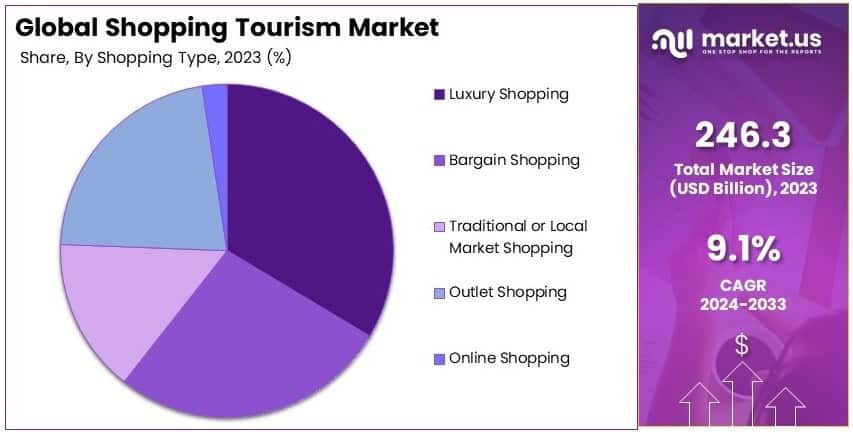 Shopping Tourism Market Share Analysis