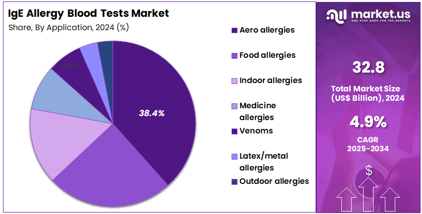 IgE Allergy Blood Tests Market Share