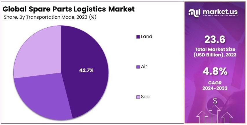 Spare Parts Logistics Market Share Analysis