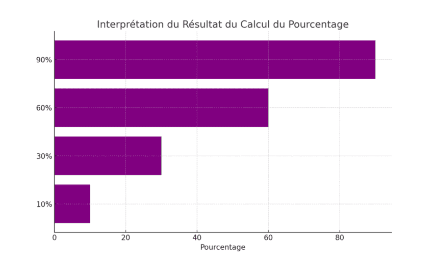 Comment interpréter le résultat obtenu en calculant le pourcentage entre deux nombres