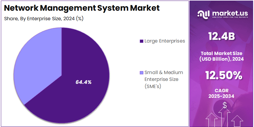 Network Management System Market Share