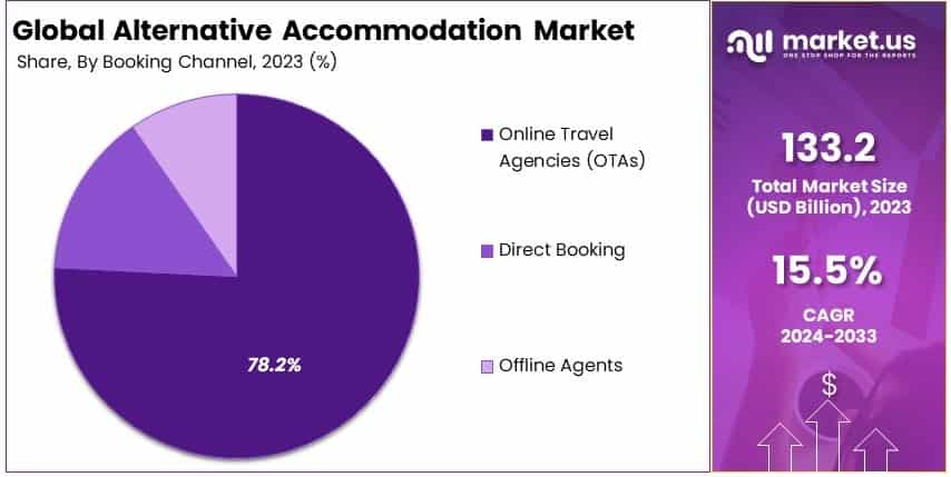 Alternative Accommodation Market By Share