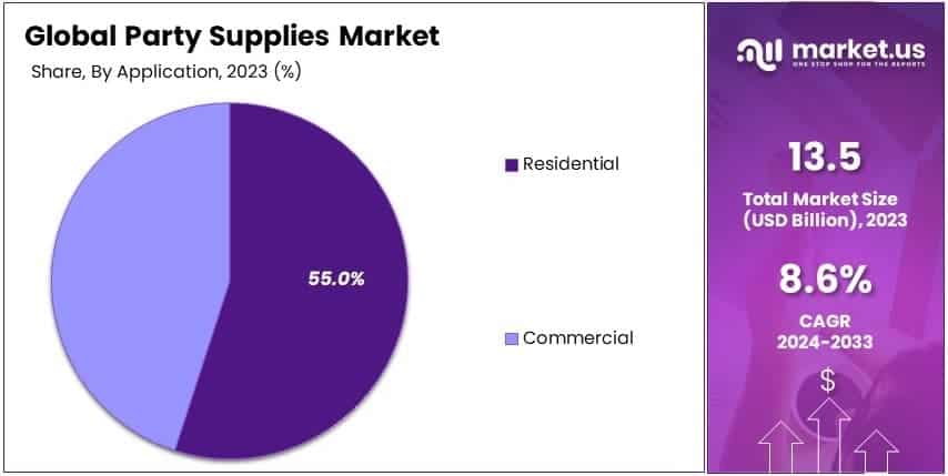 Party Supplies Market By Share