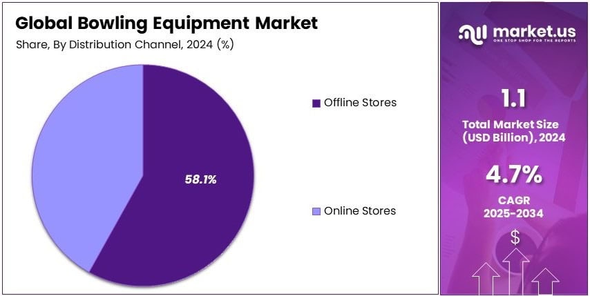 Bowling Equipment Market Share Analysis