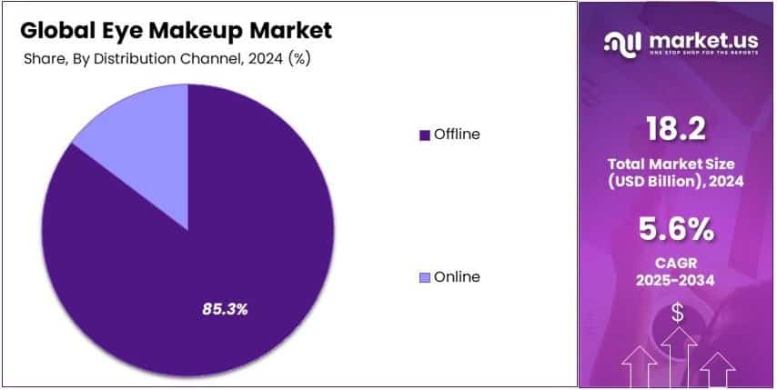 Eye Makeup Market Share Analysis