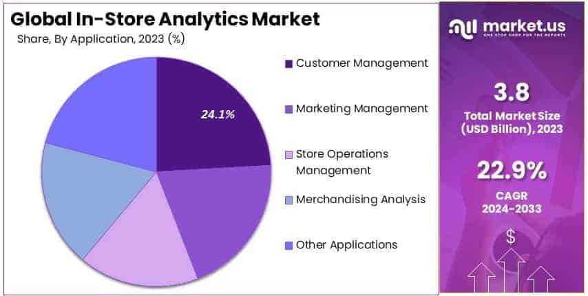 In-store Analytics Market By Share