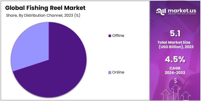 Fishing Reel Market By Share