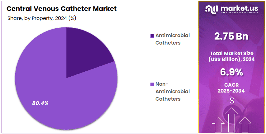 Central Venous Catheter Market Share