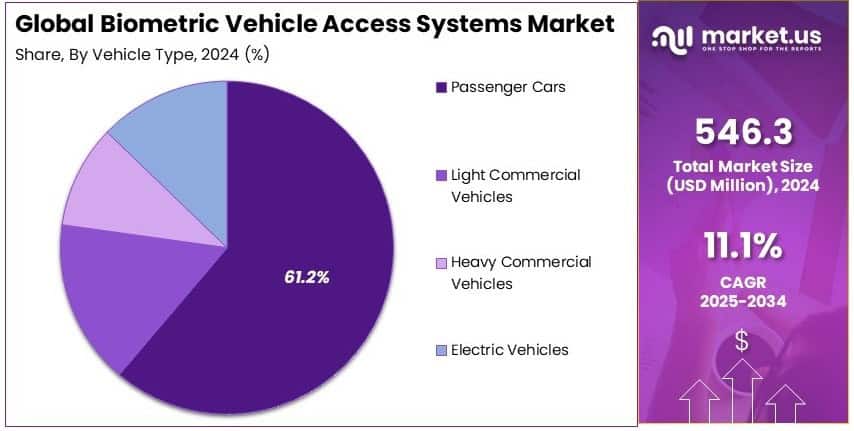 Biometric Vehicle Access Systems Market Share Analysis