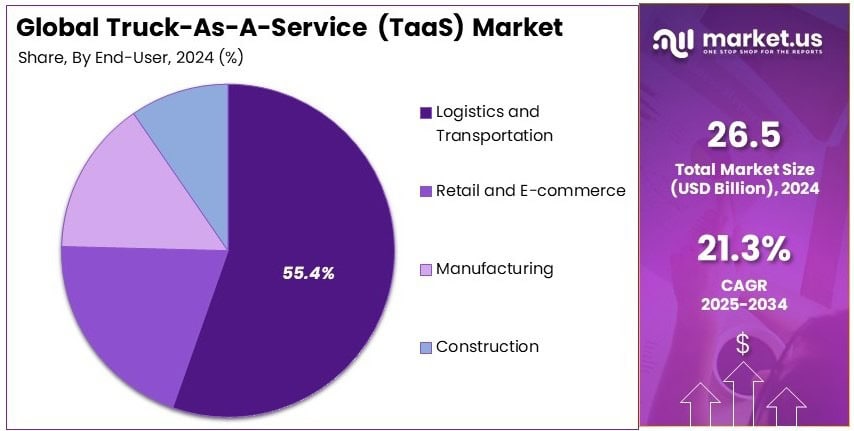 Truck-As-A-Service (TaaS) Market Share Analysis