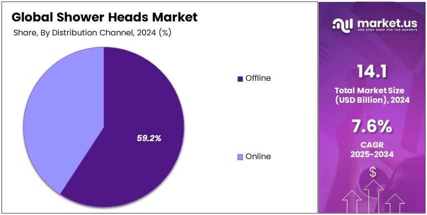 Shower Heads Market Share Analysis