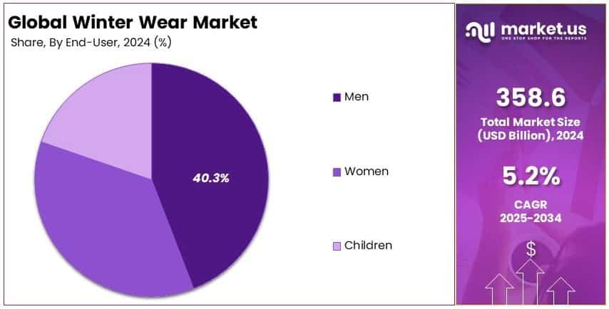 Winter Wear Market Share Analysis