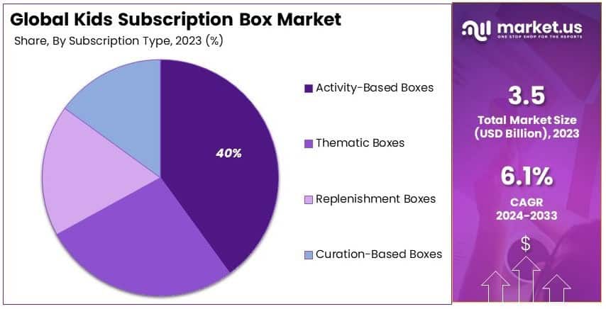 Kids Subscription Box Market Share Analysis