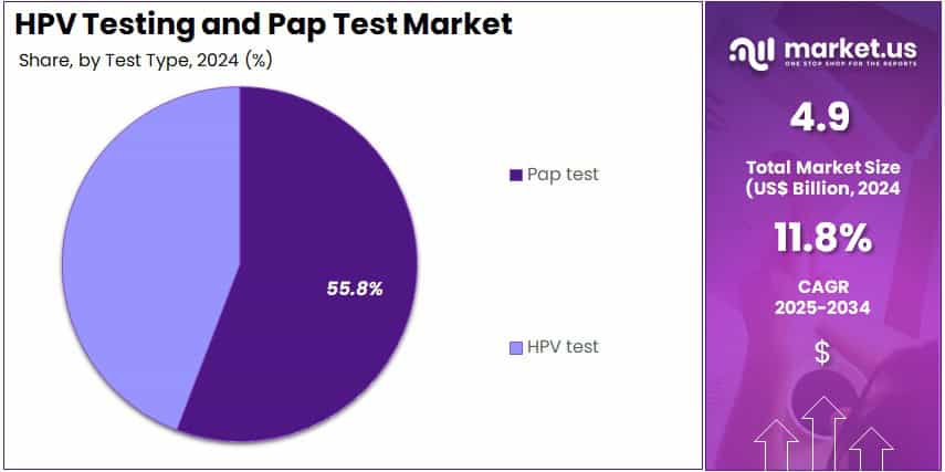 HPV Testing and Pap Test Market Share