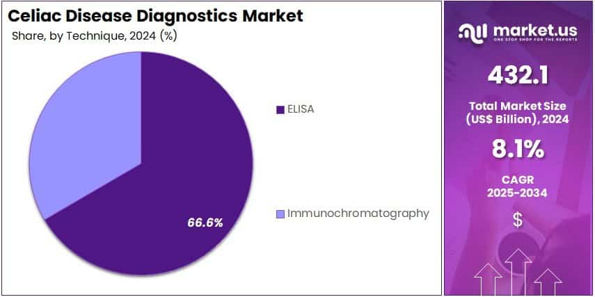 Celiac Disease Diagnostics Market Share