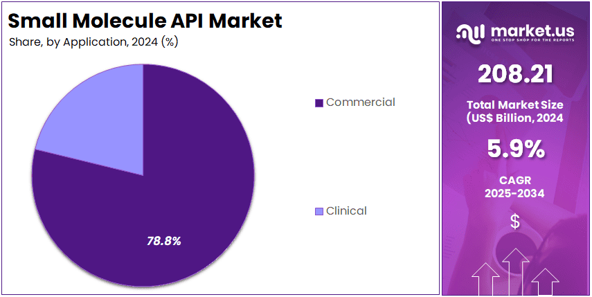 Small Molecule API Market Share