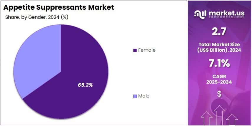 Appetite Suppressants Market Share