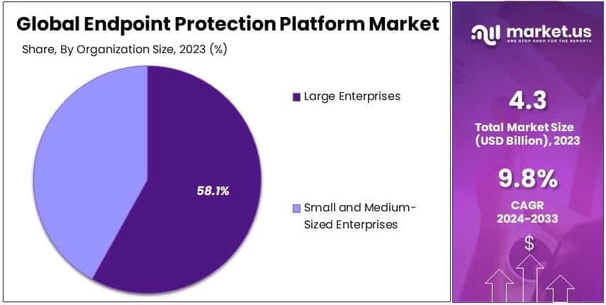 Endpoint Protection Platform Market By Share