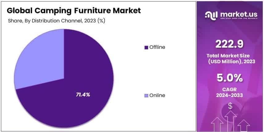 Camping Furniture Market By Share