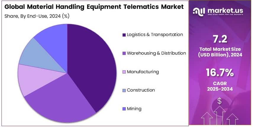 Material Handling Equipment Telematics Market Share Analysis
